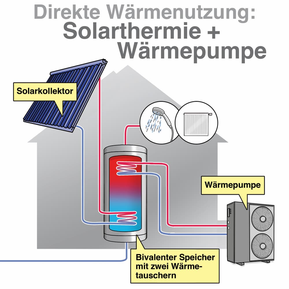wärmepumpe mit solar
